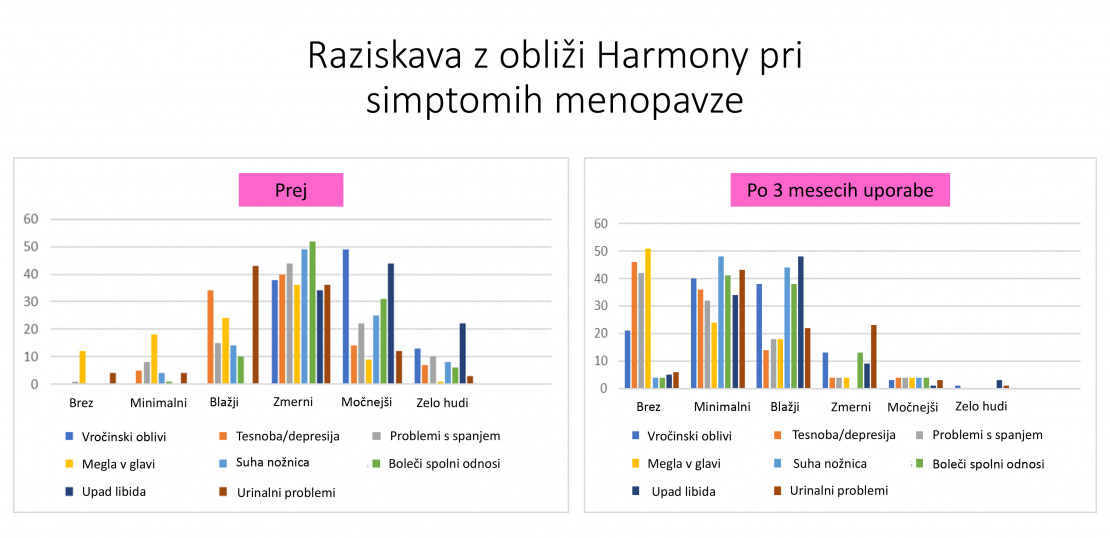 Študija s frekvenčnimi obliži Harmony